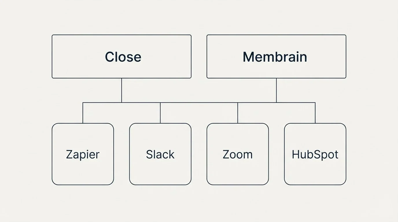 Integration grid: Integration Ecosystem (Close, Membrain, Zapier, Slack)