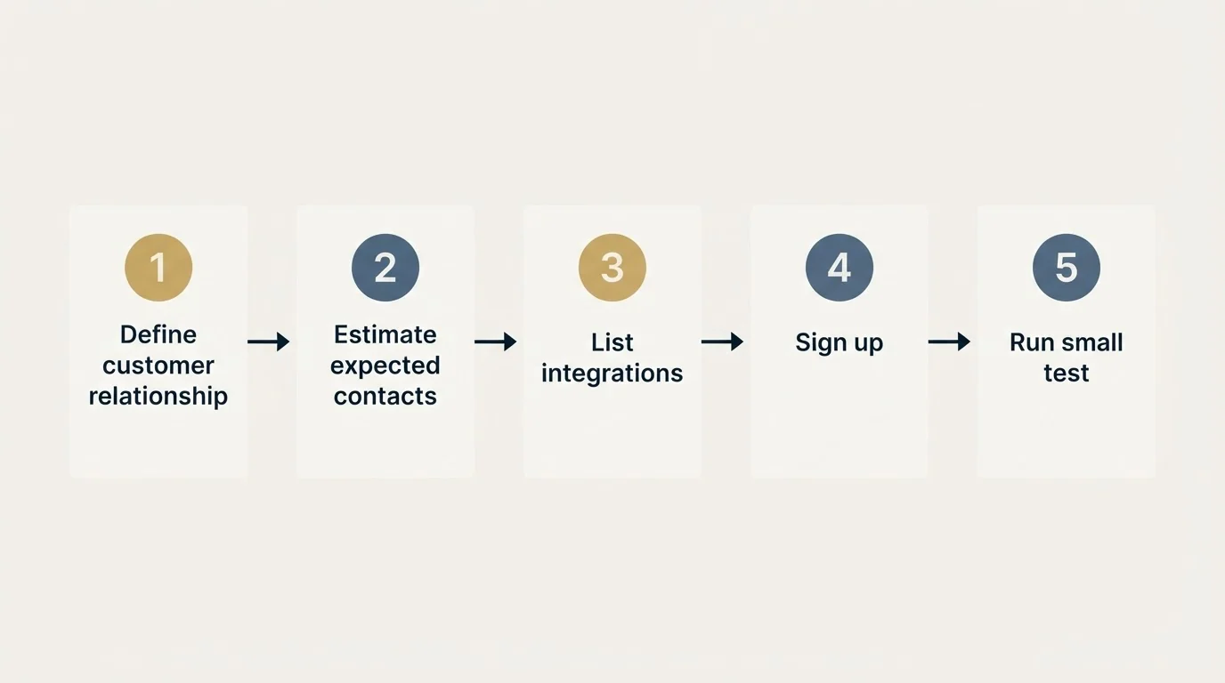 Step sequence: Getting Started Checklist (Define customer relationship, Estimate expected contacts, List integrations, Sign up)