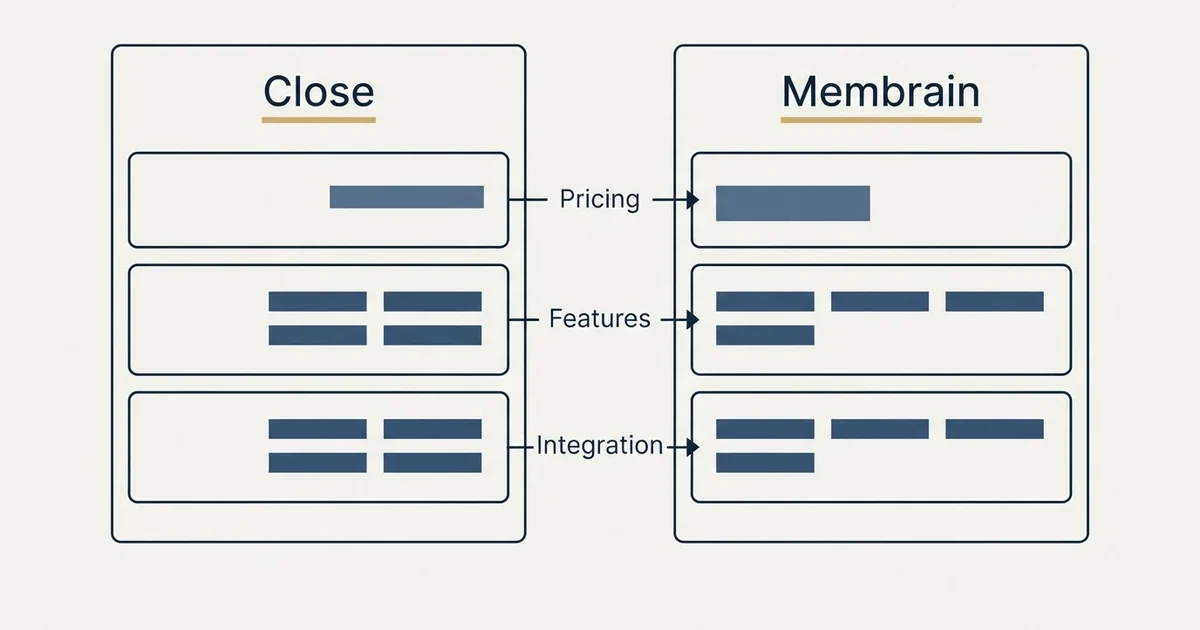 Comparison panel: Close vs Membrain (Pricing, Features, Integration)