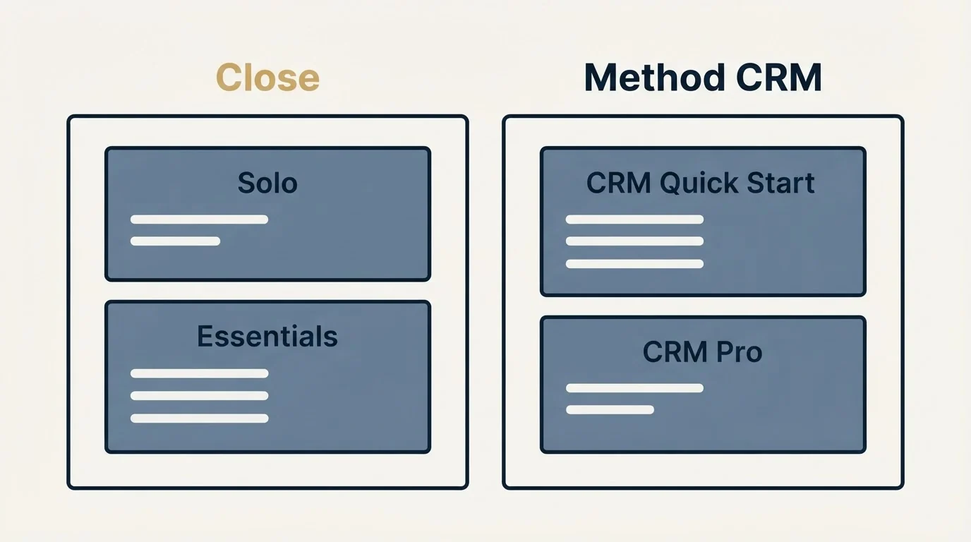 Pricing panels: Pricing Comparison (Close, Method CRM, Solo, CRM Quick Start)