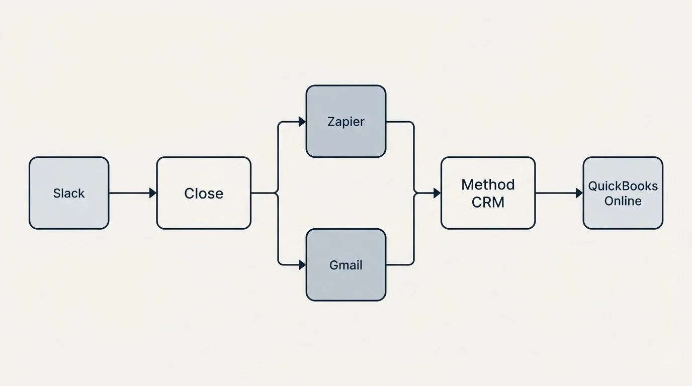 Integration flow: Integration Ecosystem (Close, Method CRM, Zapier, Gmail)