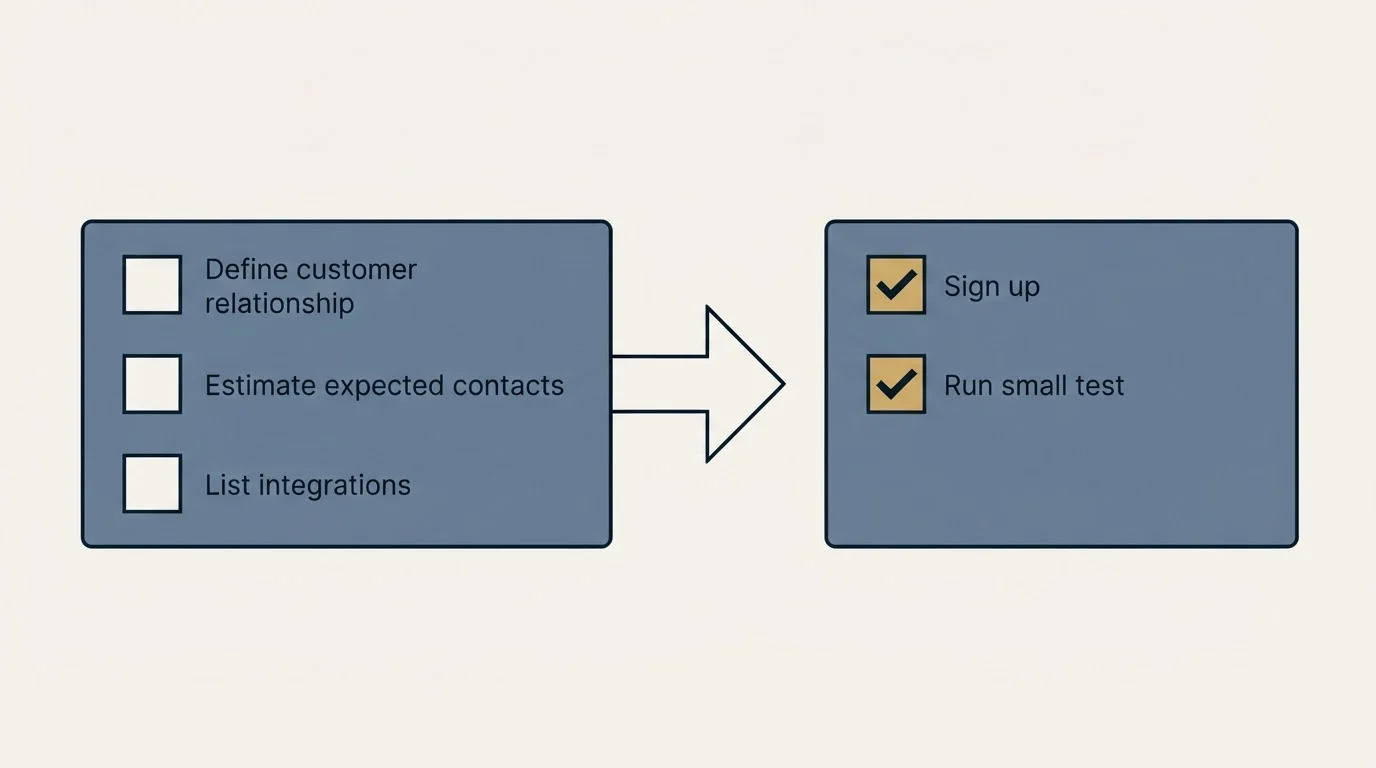 Before-and-after steps: Getting Started Checklist (Define customer relationship, Estimate expected contacts, List integrations, Sign up)