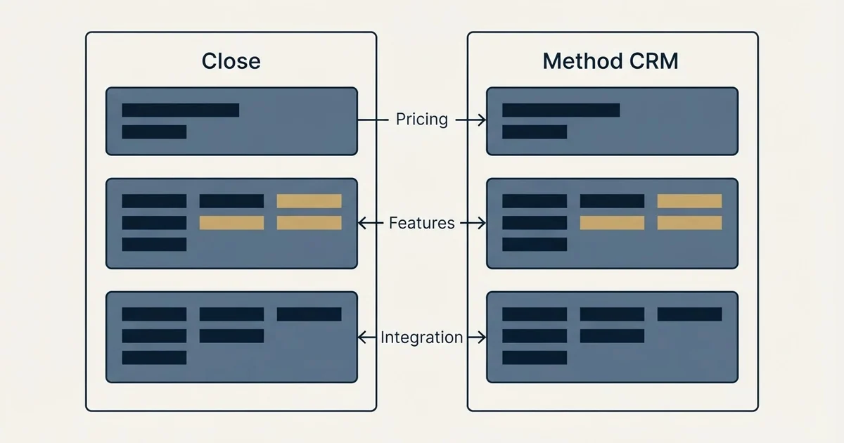 Comparison panel: Close vs Method CRM (Pricing, Features, Integration)