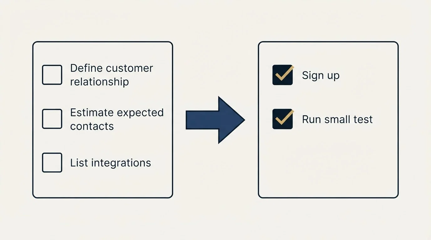 Before-and-after steps: Getting Started Checklist (Define customer relationship, Estimate expected contacts, List integrations, Sign up)