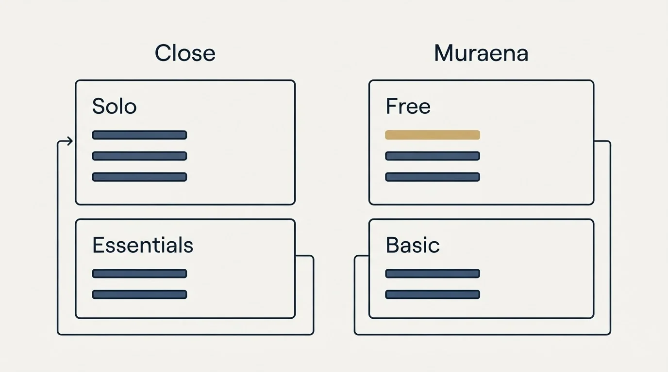 Pricing panels: Pricing Comparison (Close, Muraena, Solo, Free)