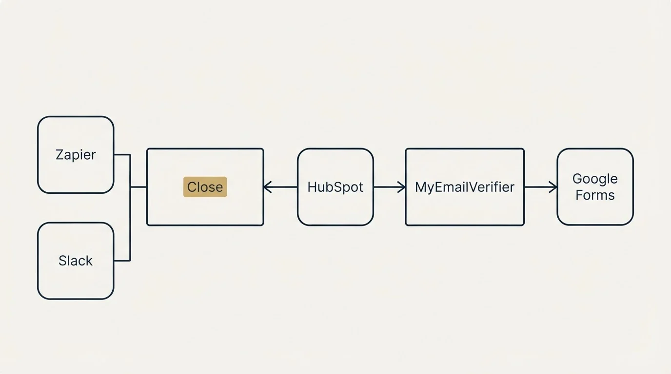 Integration flow: Integration Ecosystem (Close, MyEmailVerifier, HubSpot, Zapier)