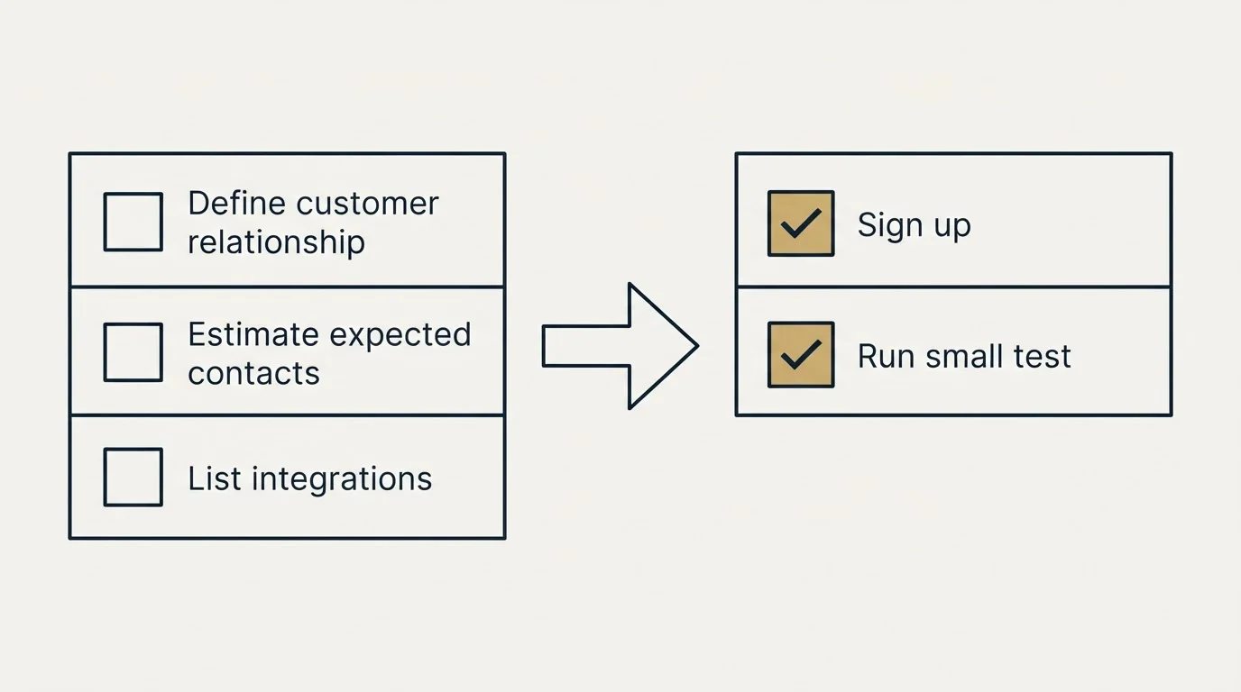 Before-and-after steps: Getting Started Checklist (Define customer relationship, Estimate expected contacts, List integrations, Sign up)