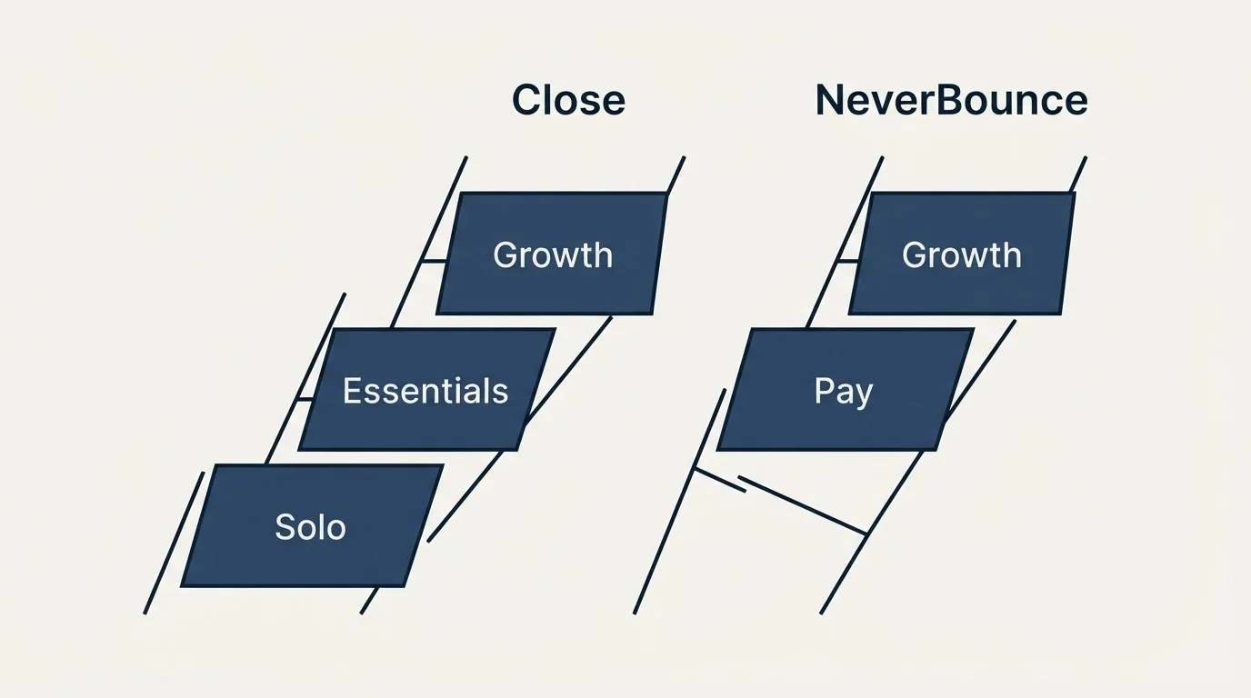 Pricing ladder: Pricing Comparison (Close, NeverBounce, Solo, Pay)