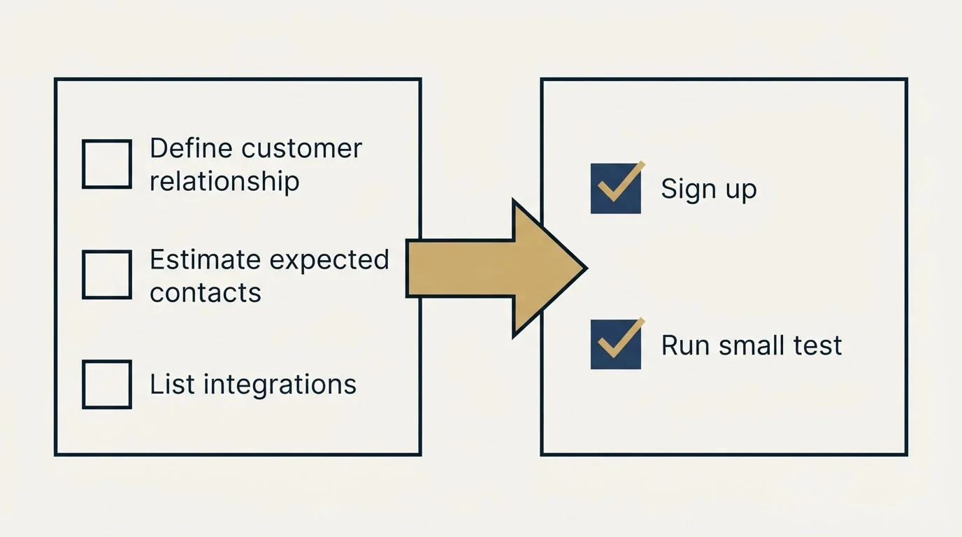 Before-and-after steps: Getting Started Checklist (Define customer relationship, Estimate expected contacts, List integrations, Sign up)