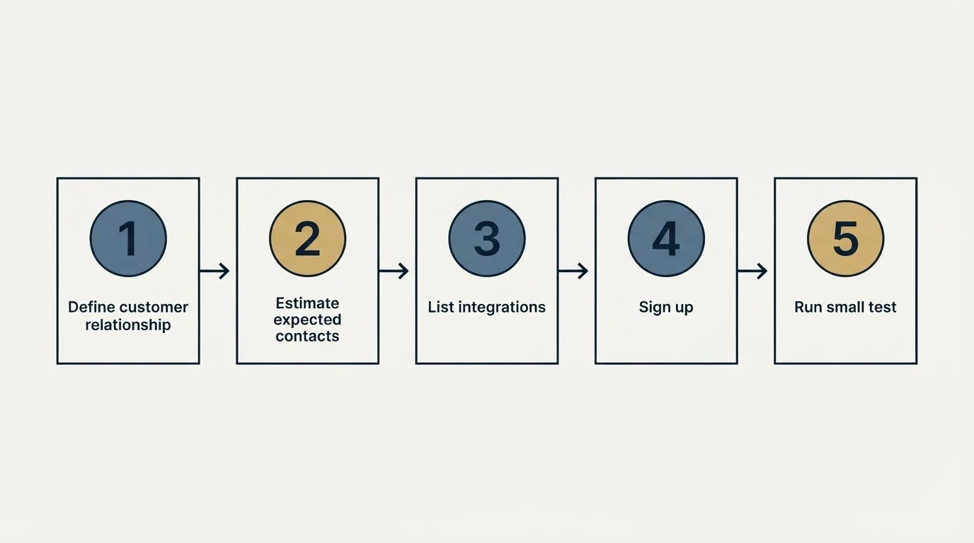 Step sequence: Getting Started Checklist (Define customer relationship, Estimate expected contacts, List integrations, Sign up)