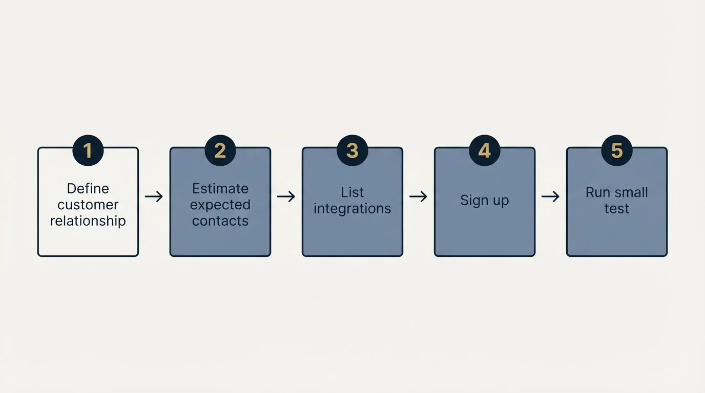 Step sequence: Getting Started Checklist (Define customer relationship, Estimate expected contacts, List integrations, Sign up)
