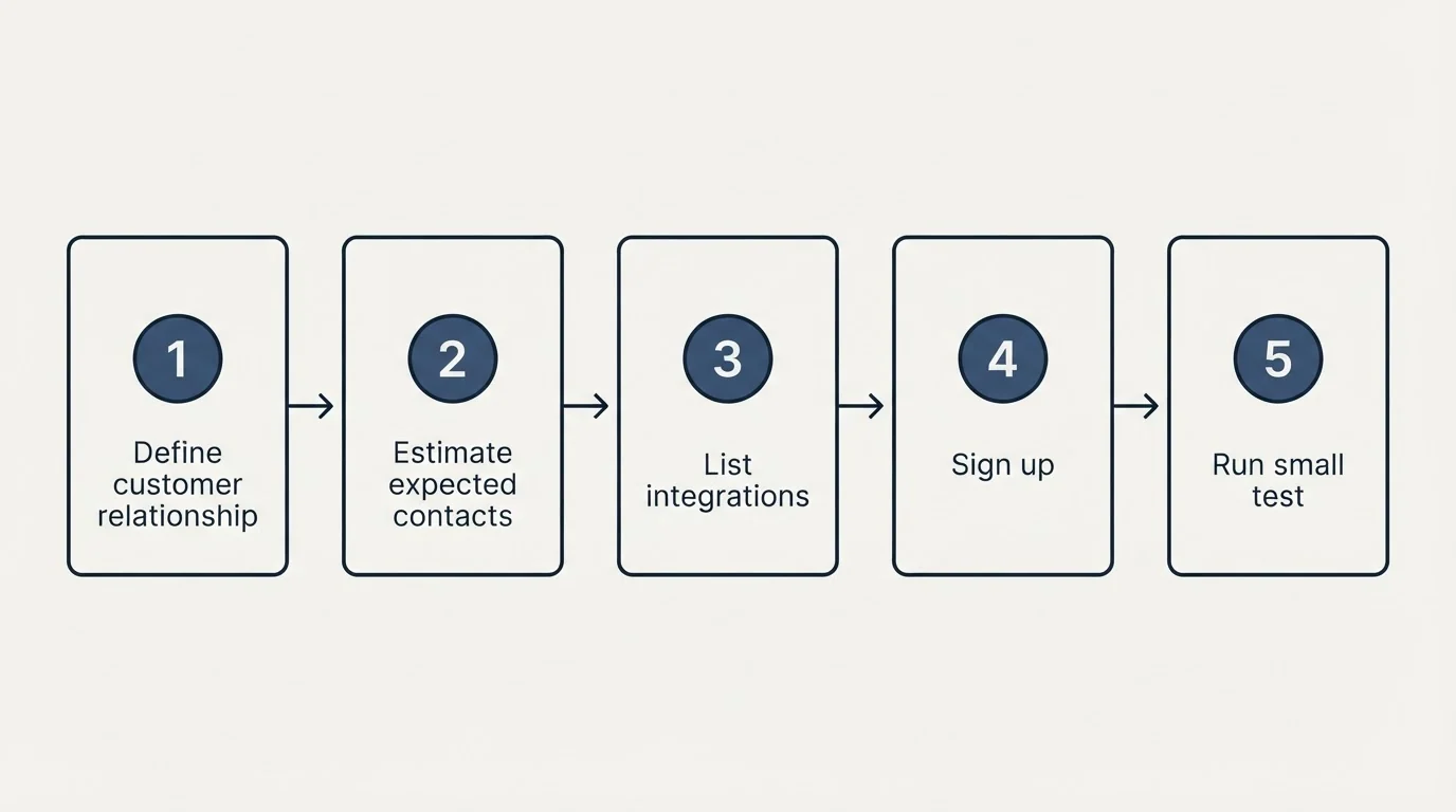 Step sequence: Getting Started Checklist (Define customer relationship, Estimate expected contacts, List integrations, Sign up)