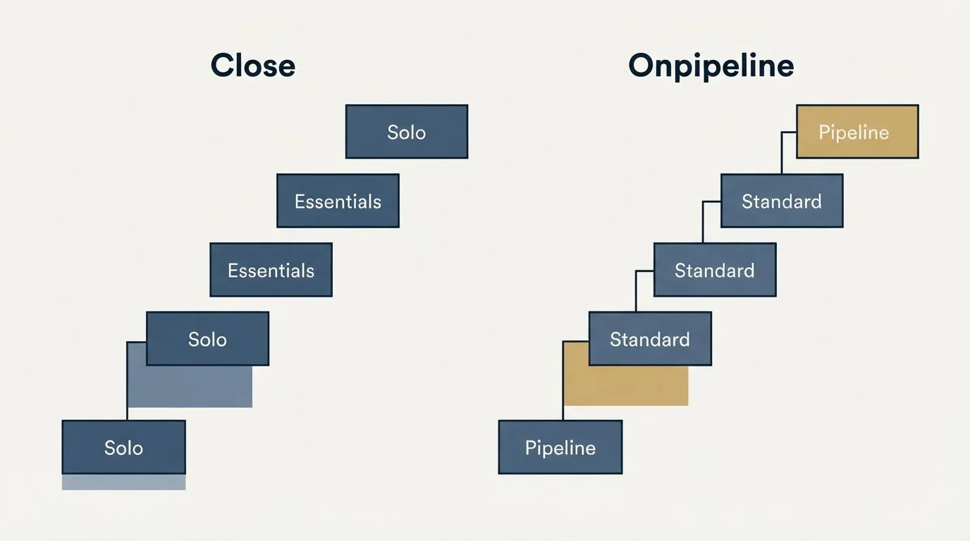 Pricing ladder: Pricing Comparison (Close, Onpipeline, Solo, Pipeline)