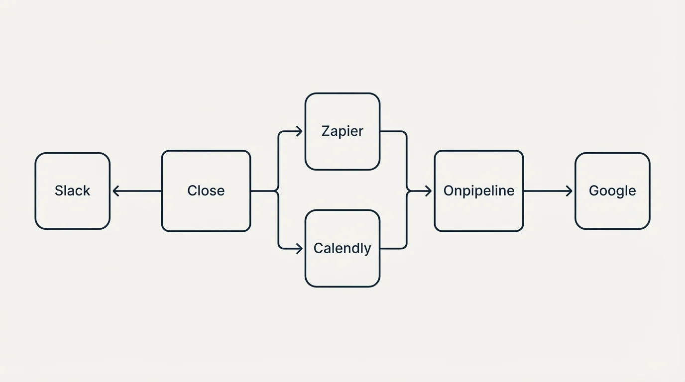 Integration flow: Integration Ecosystem (Close, Onpipeline, Zapier, Calendly)