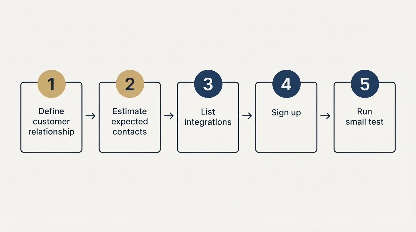 Step sequence: Getting Started Checklist (Define customer relationship, Estimate expected contacts, List integrations, Sign up)