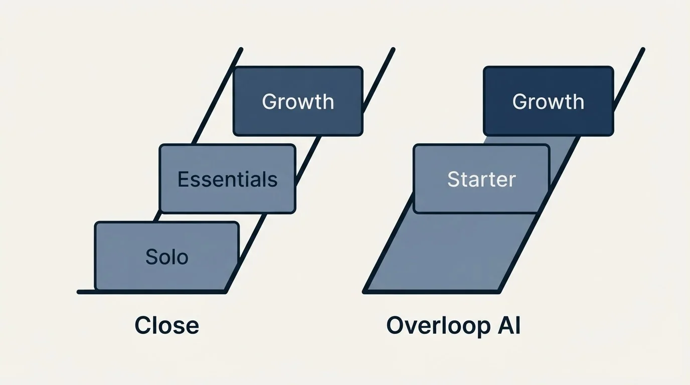 Pricing ladder: Pricing Comparison (Close, Overloop AI, Solo, Starter)