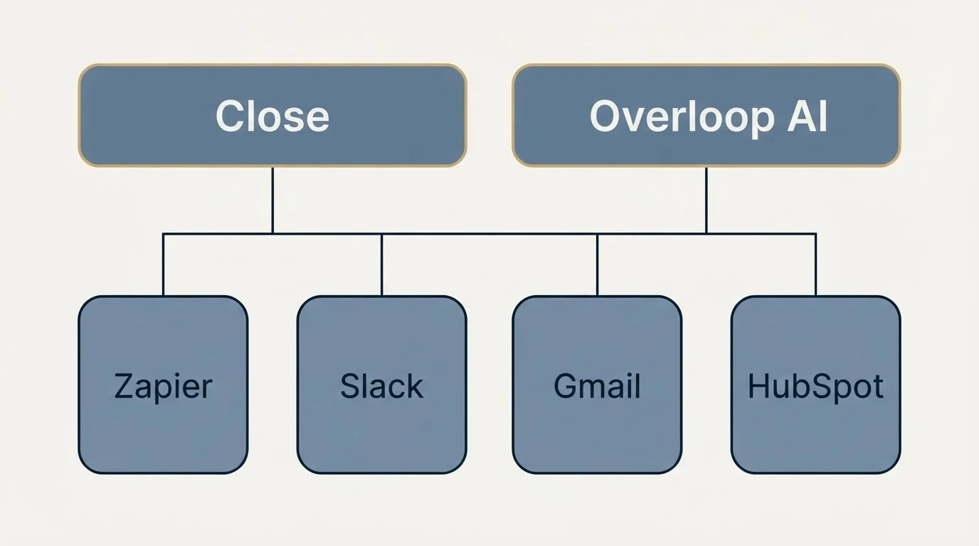 Integration grid: Integration Ecosystem (Close, Overloop AI, Zapier, Slack)
