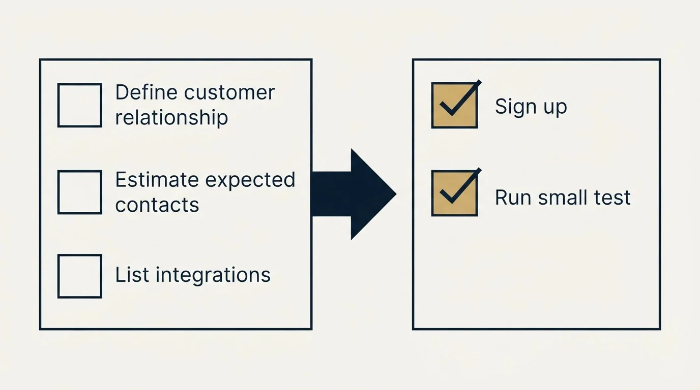 Before-and-after steps: Getting Started Checklist (Define customer relationship, Estimate expected contacts, List integrations, Sign up)