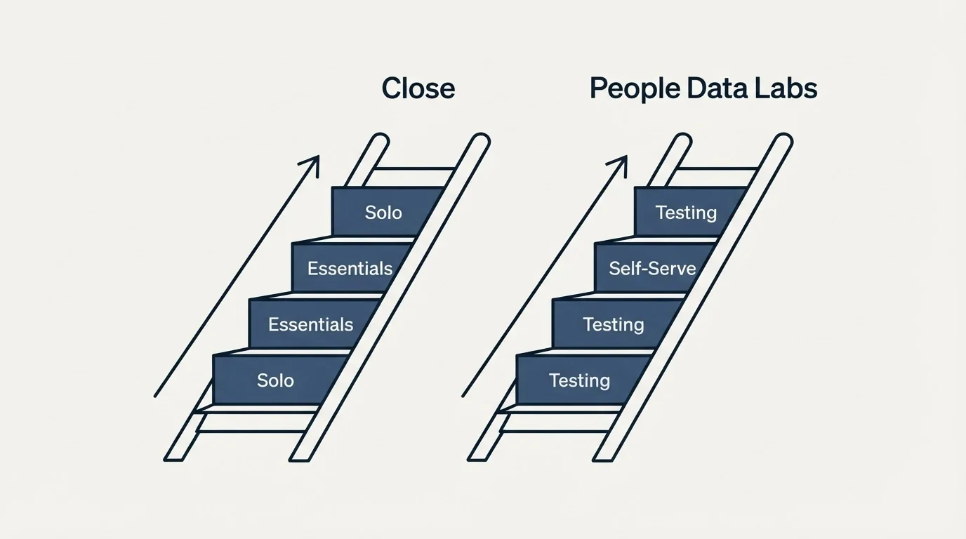 Pricing ladder: Pricing Comparison (Close, People Data Labs, Solo, Testing)