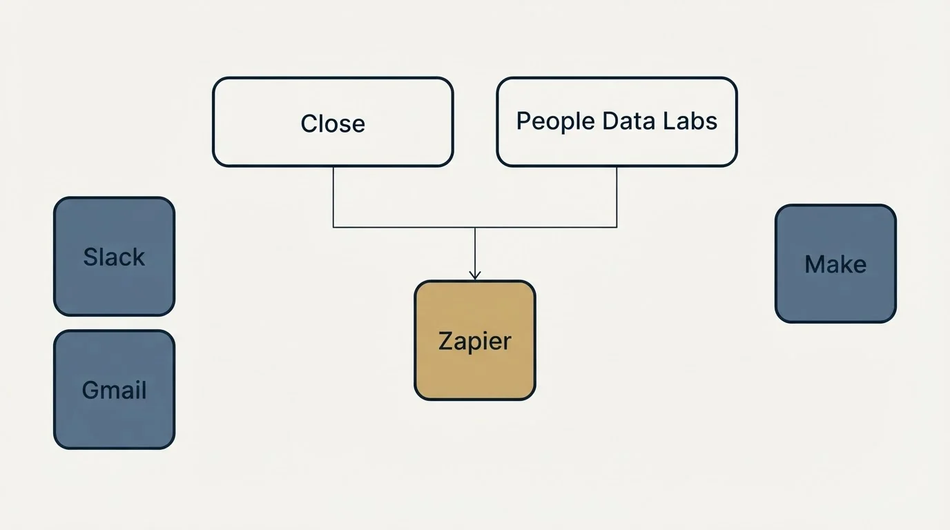 Integration grid: Integration Ecosystem (Close, People Data Labs, Zapier, Slack)