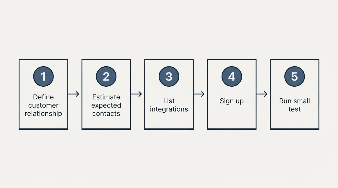 Step sequence: Getting Started Checklist (Define customer relationship, Estimate expected contacts, List integrations, Sign up)