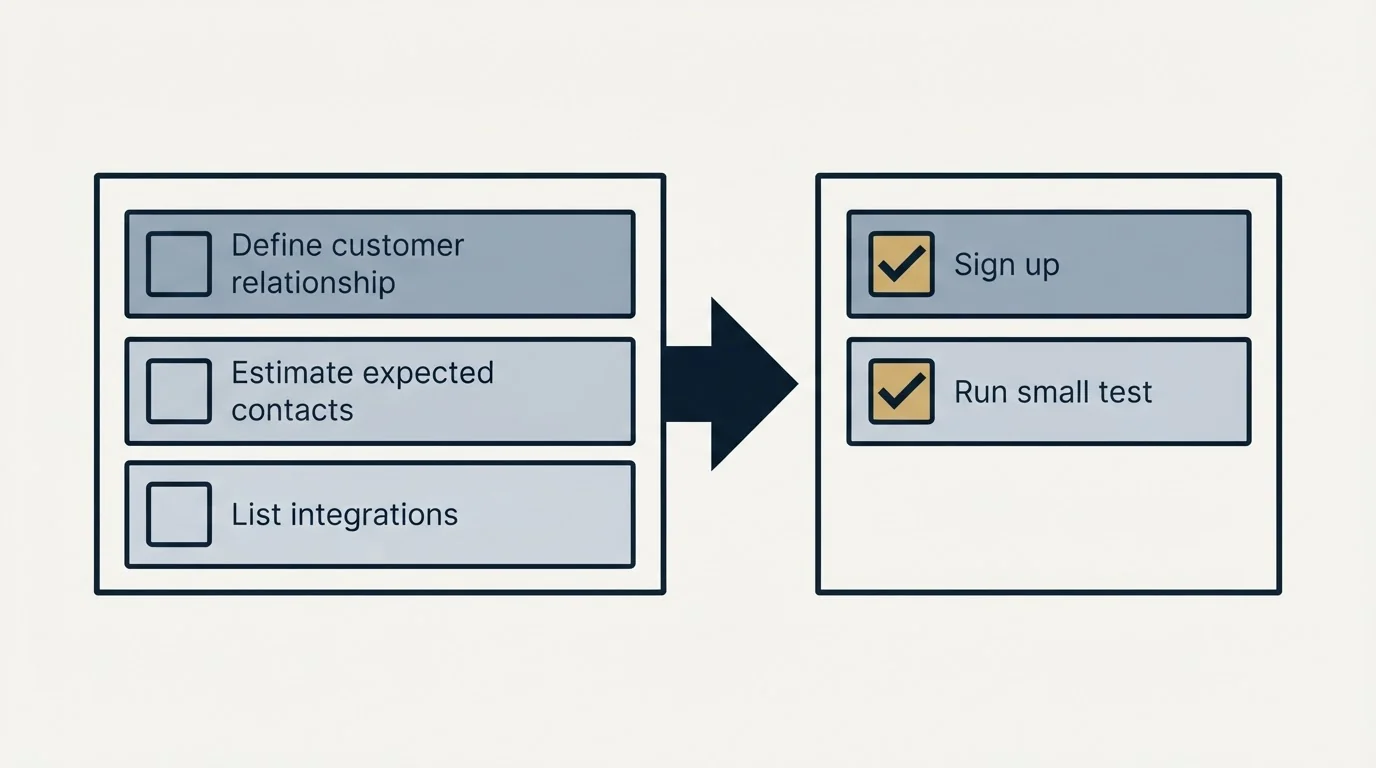 Before-and-after steps: Getting Started Checklist (Define customer relationship, Estimate expected contacts, List integrations, Sign up)