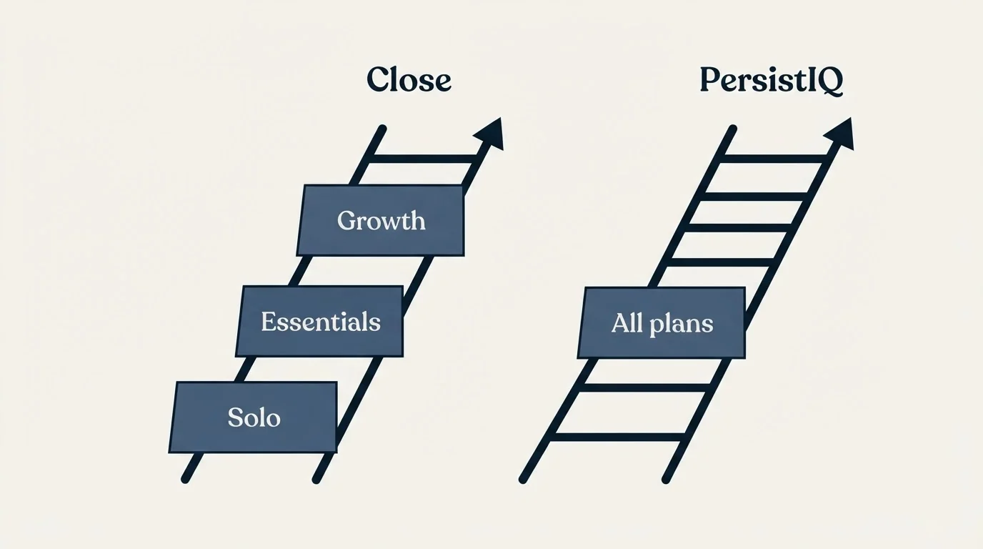Pricing ladder: Pricing Comparison (Close, PersistIQ, Solo, All plans)