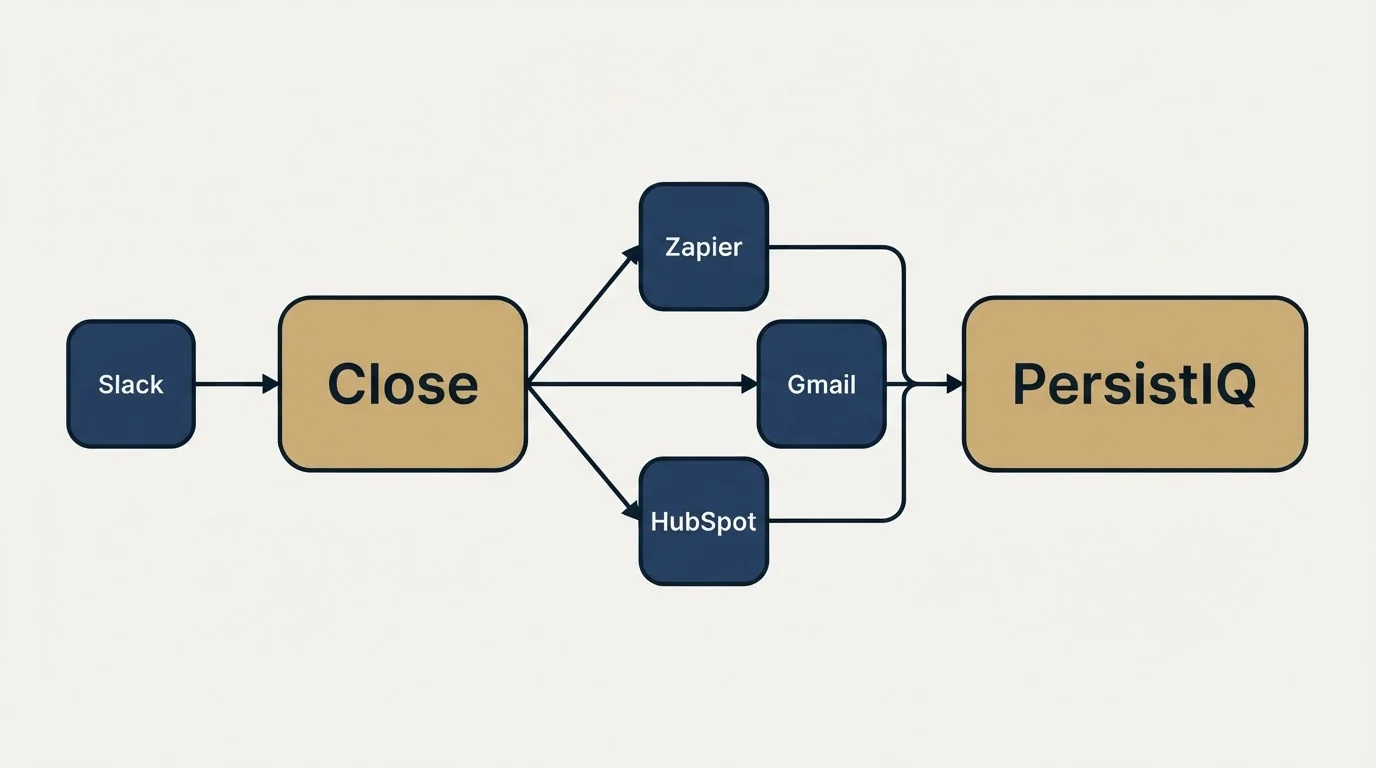 Integration schematic: Integration Ecosystem (Close, PersistIQ, Zapier, Gmail)