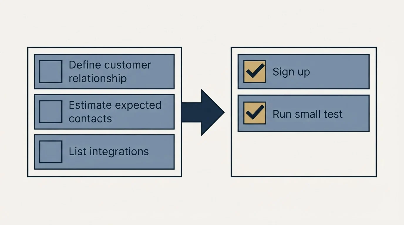 Before-and-after steps: Getting Started Checklist (Define customer relationship, Estimate expected contacts, List integrations, Sign up)