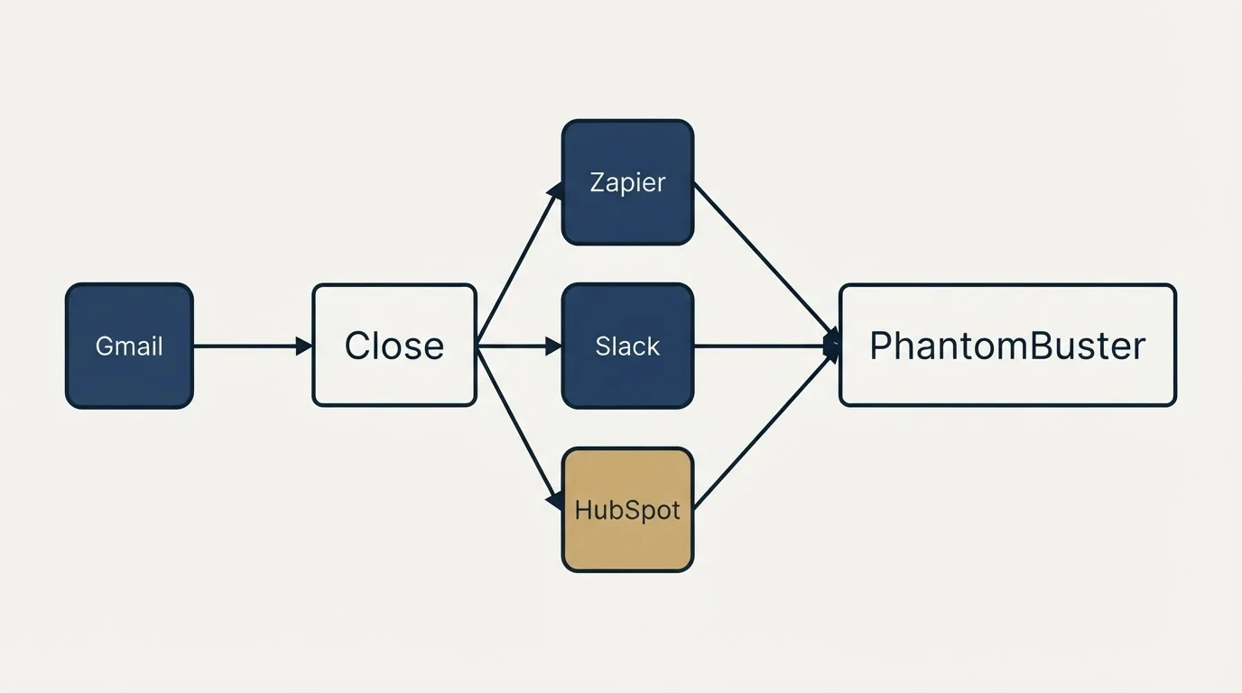 Integration schematic: Integration Ecosystem (Close, PhantomBuster, Zapier, Slack)