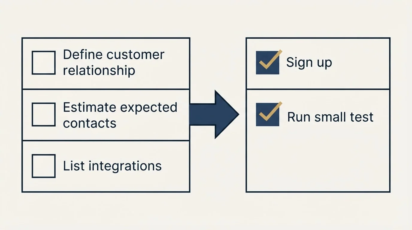 Before-and-after steps: Getting Started Checklist (Define customer relationship, Estimate expected contacts, List integrations, Sign up)