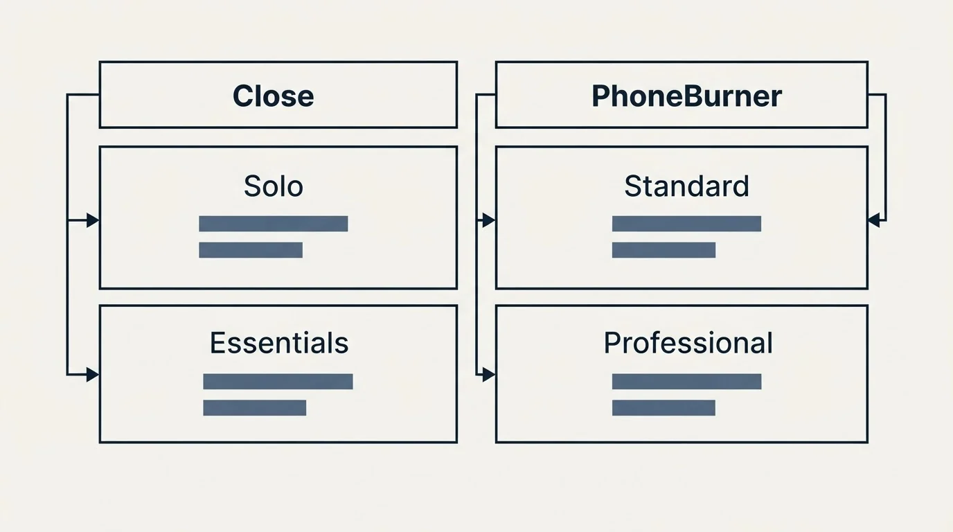 Pricing table: Pricing Comparison (Close, PhoneBurner, Solo, Standard)