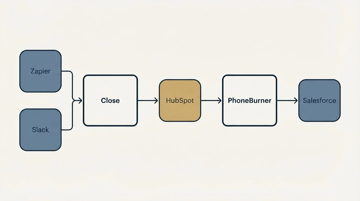 Integration schematic: Integration Ecosystem (Close, PhoneBurner, HubSpot, Zapier)