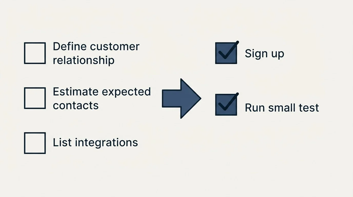 Before-and-after steps: Getting Started Checklist (Define customer relationship, Estimate expected contacts, List integrations, Sign up)