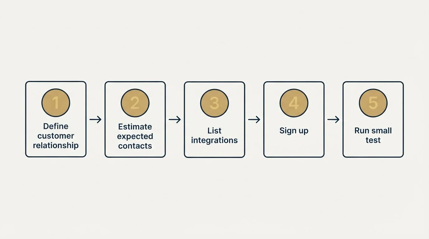 Step sequence: Getting Started Checklist (Define customer relationship, Estimate expected contacts, List integrations, Sign up)