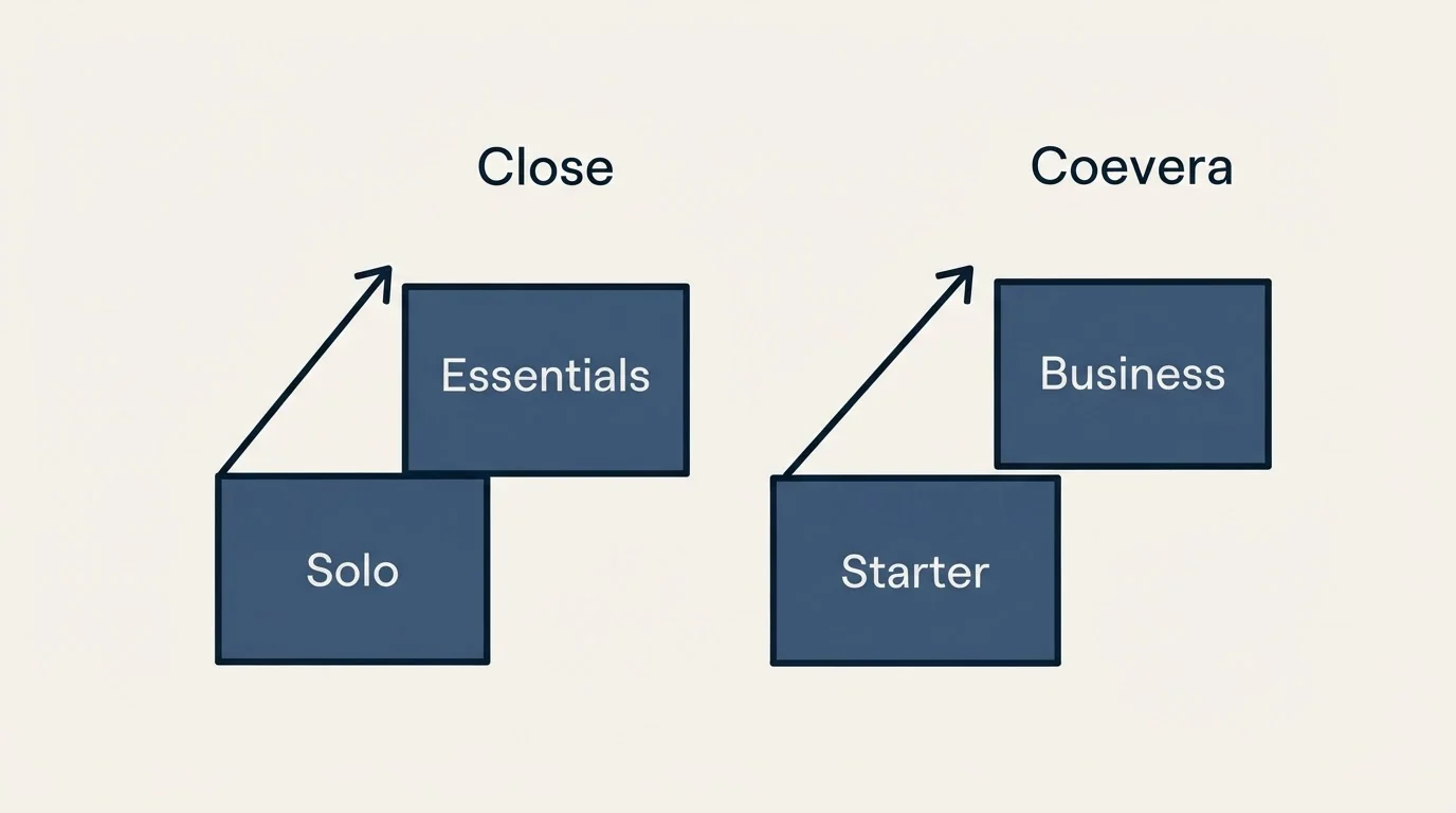 Pricing ladder: Pricing Comparison (Close, Coevera, Solo, Starter)