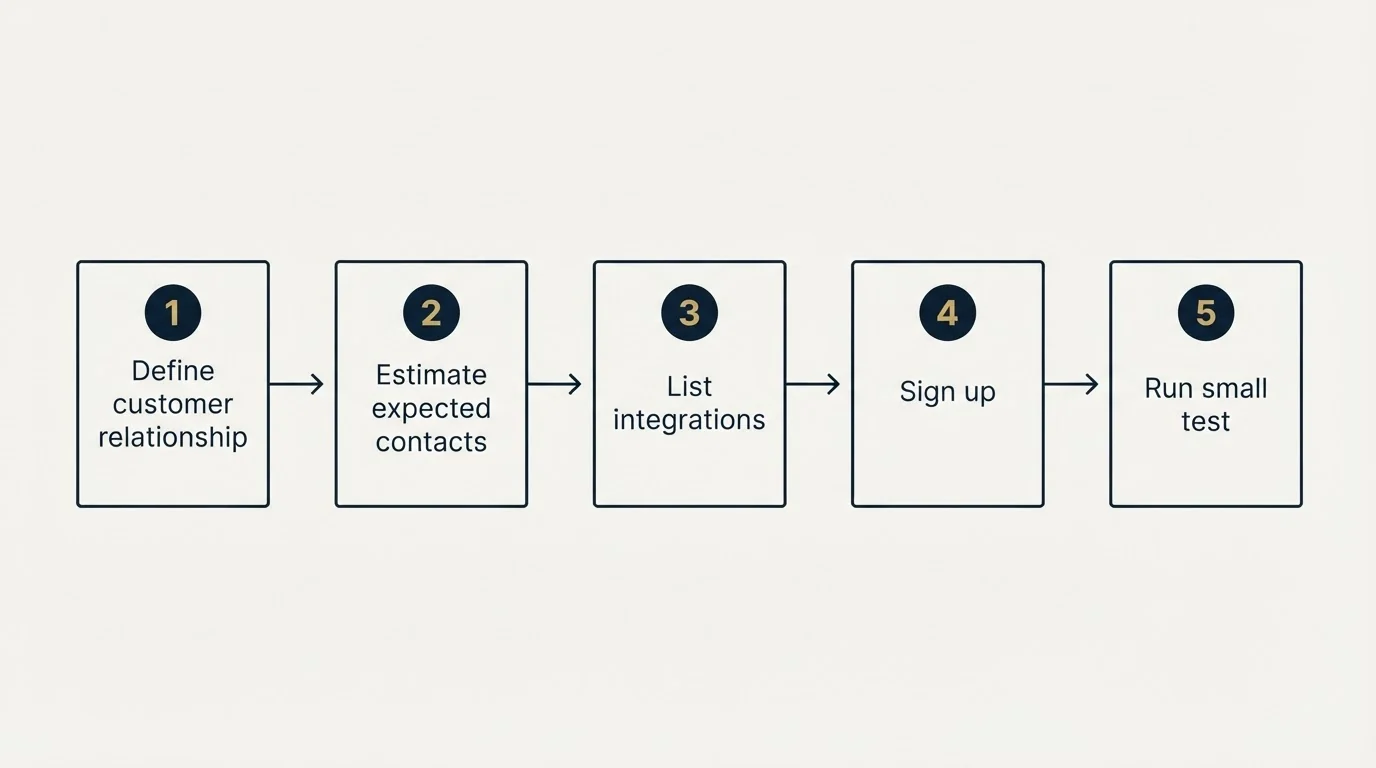 Step sequence: Getting Started Checklist (Define customer relationship, Estimate expected contacts, List integrations, Sign up)