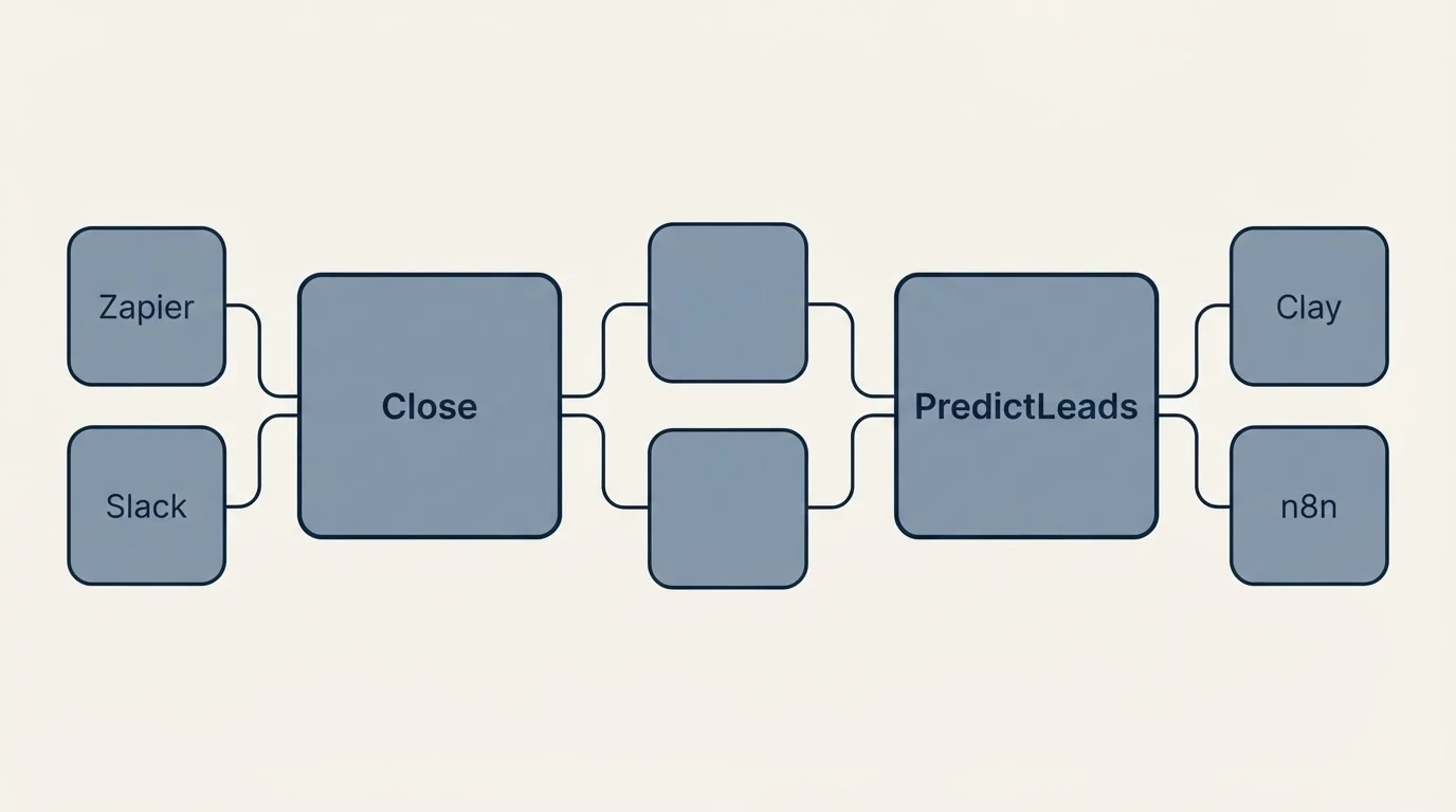 Integration schematic: Integration Ecosystem (Close, PredictLeads, Zapier, Clay)