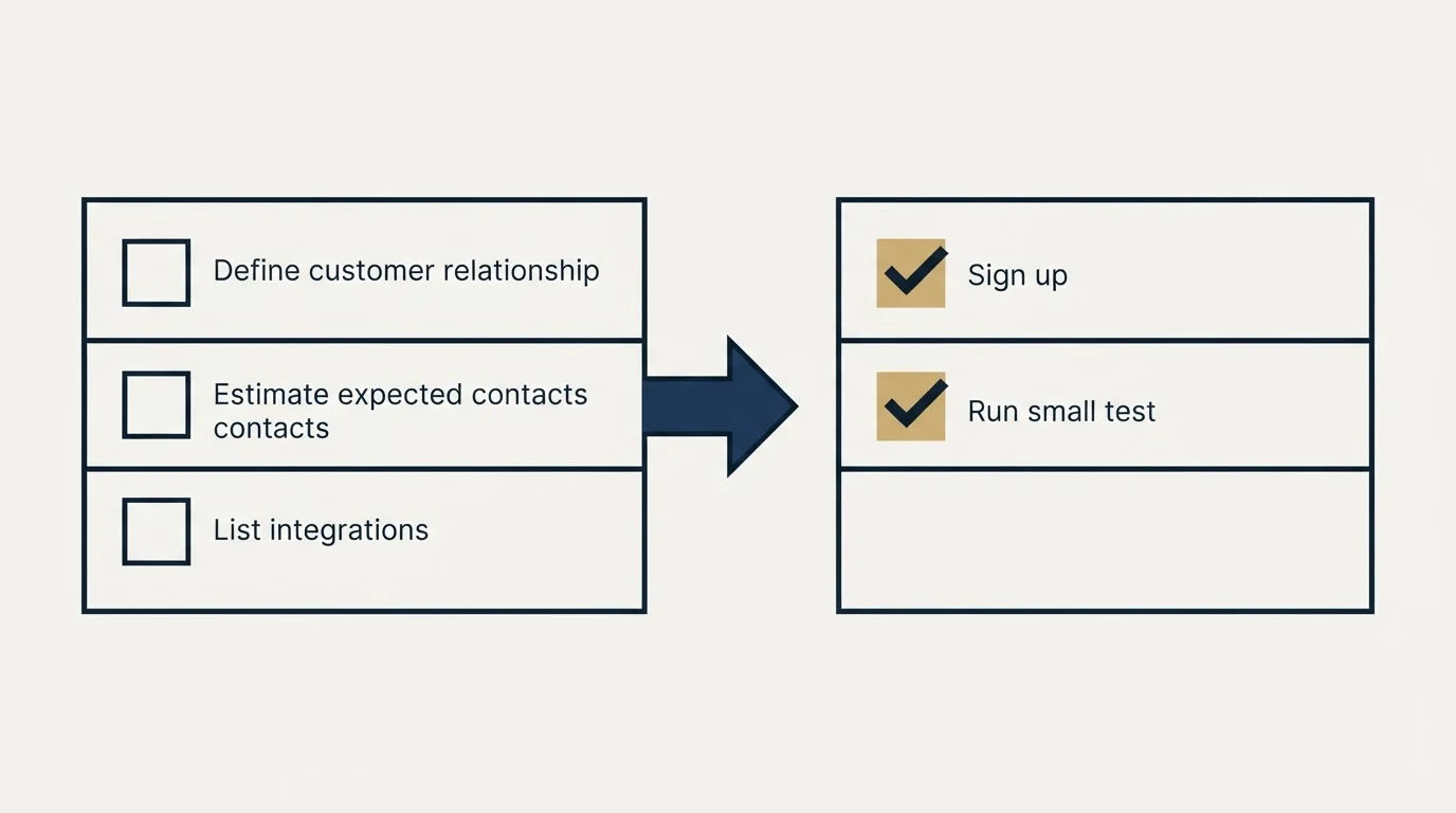 Before-and-after steps: Getting Started Checklist (Define customer relationship, Estimate expected contacts, List integrations, Sign up)