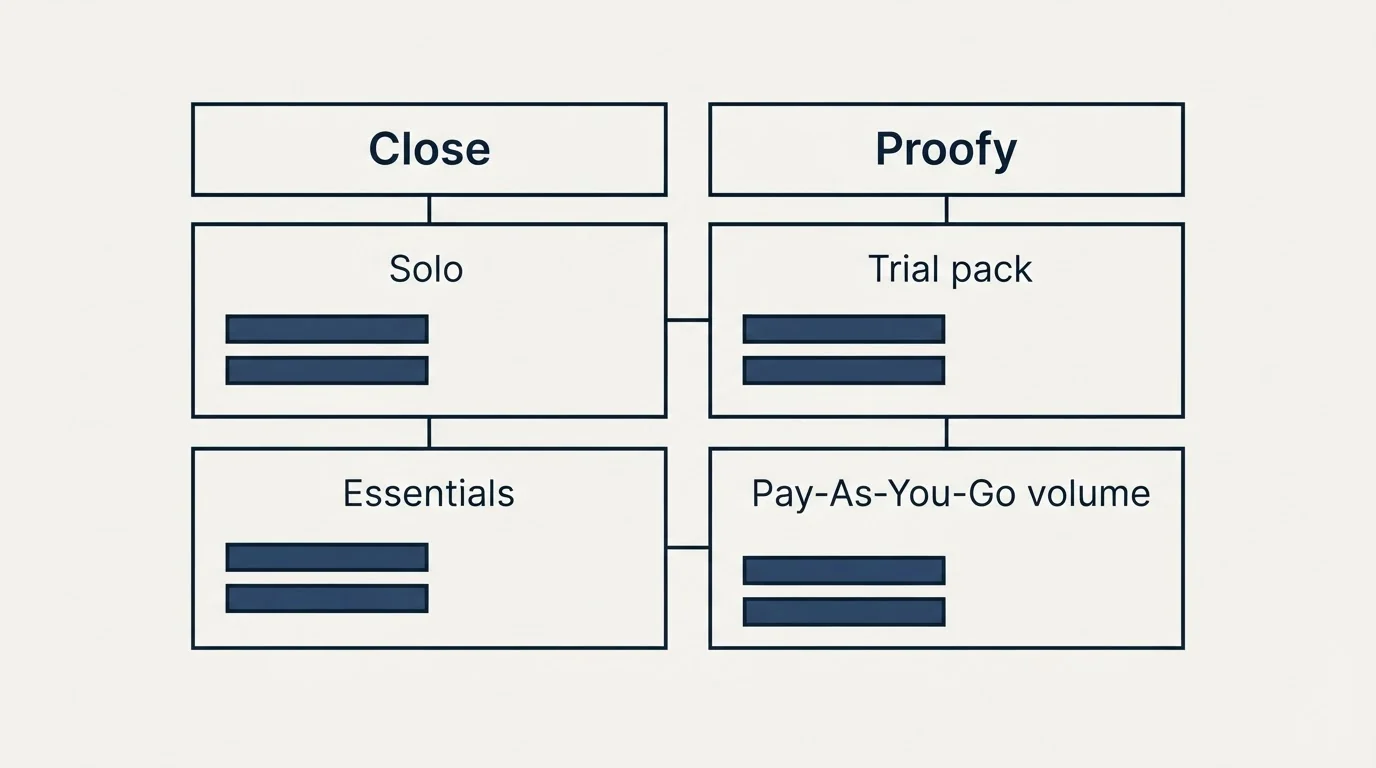 Pricing table: Pricing Comparison (Close, Proofy, Solo, Trial pack)