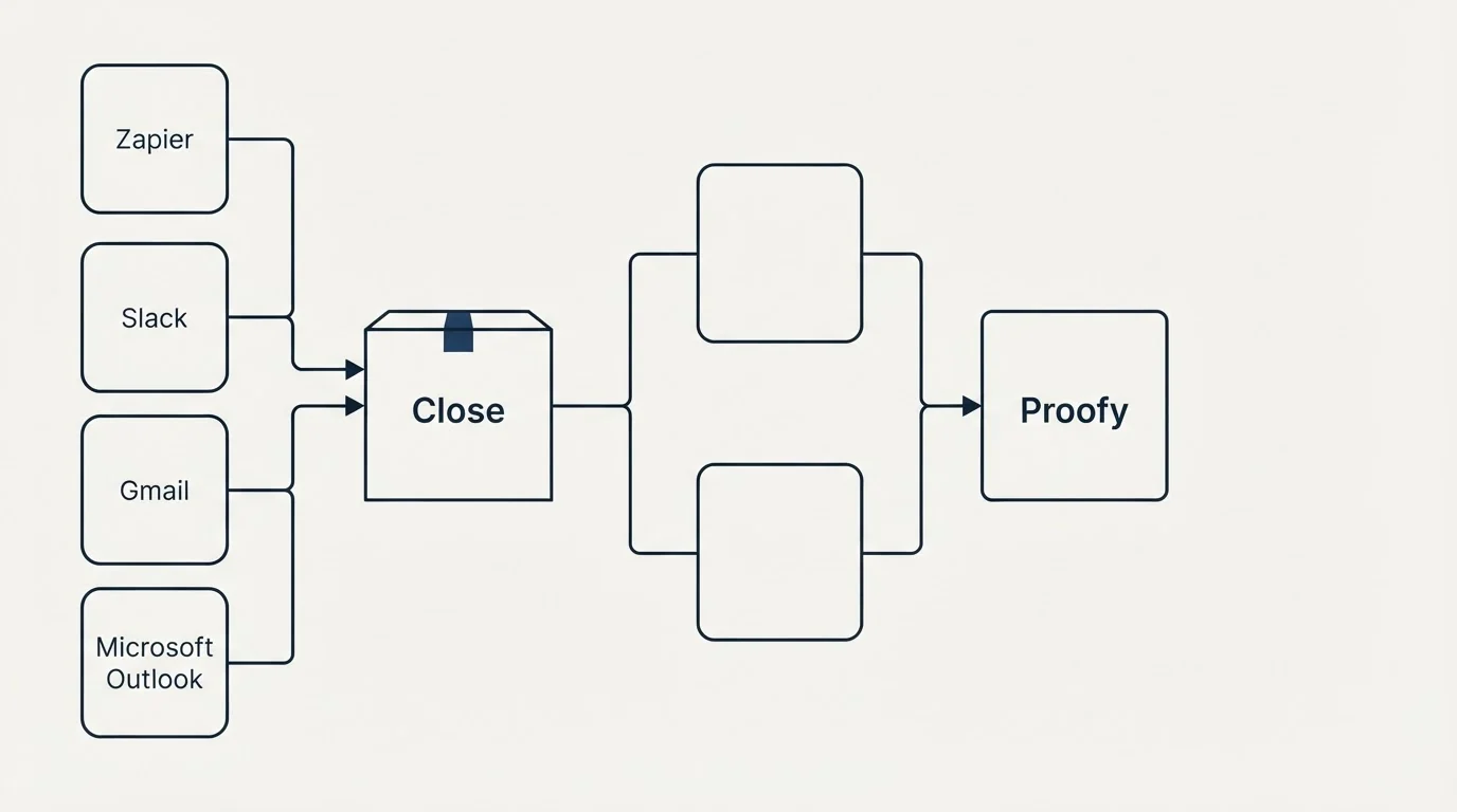 Integration flow: Integration Ecosystem (Close, Proofy, Zapier, Slack)