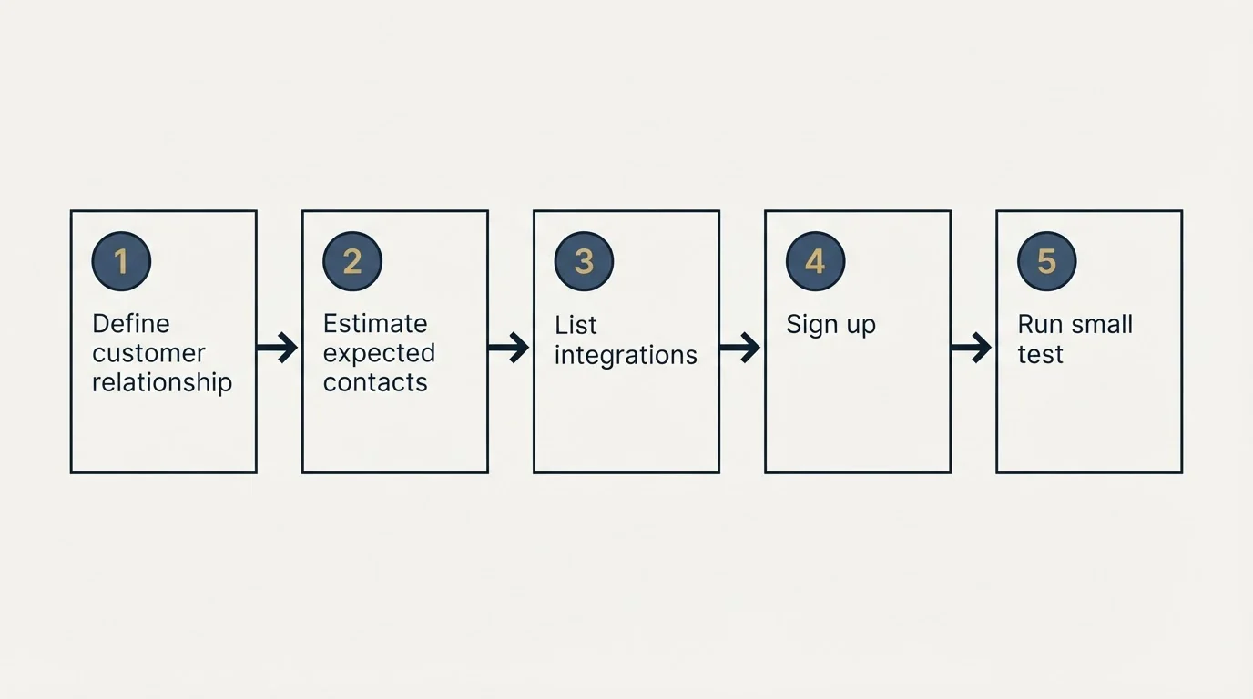Step sequence: Getting Started Checklist (Define customer relationship, Estimate expected contacts, List integrations, Sign up)