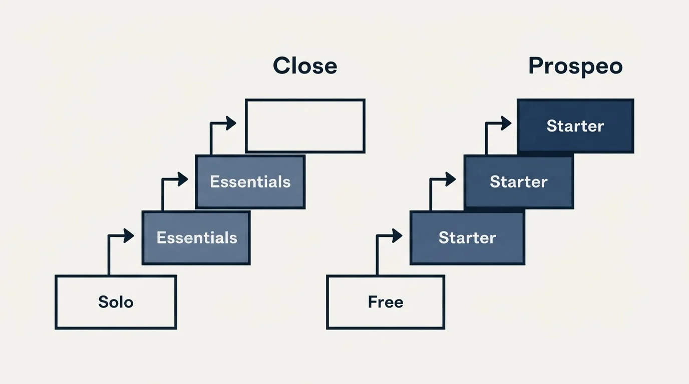 Pricing ladder: Pricing Comparison (Close, Prospeo, Solo, Free)