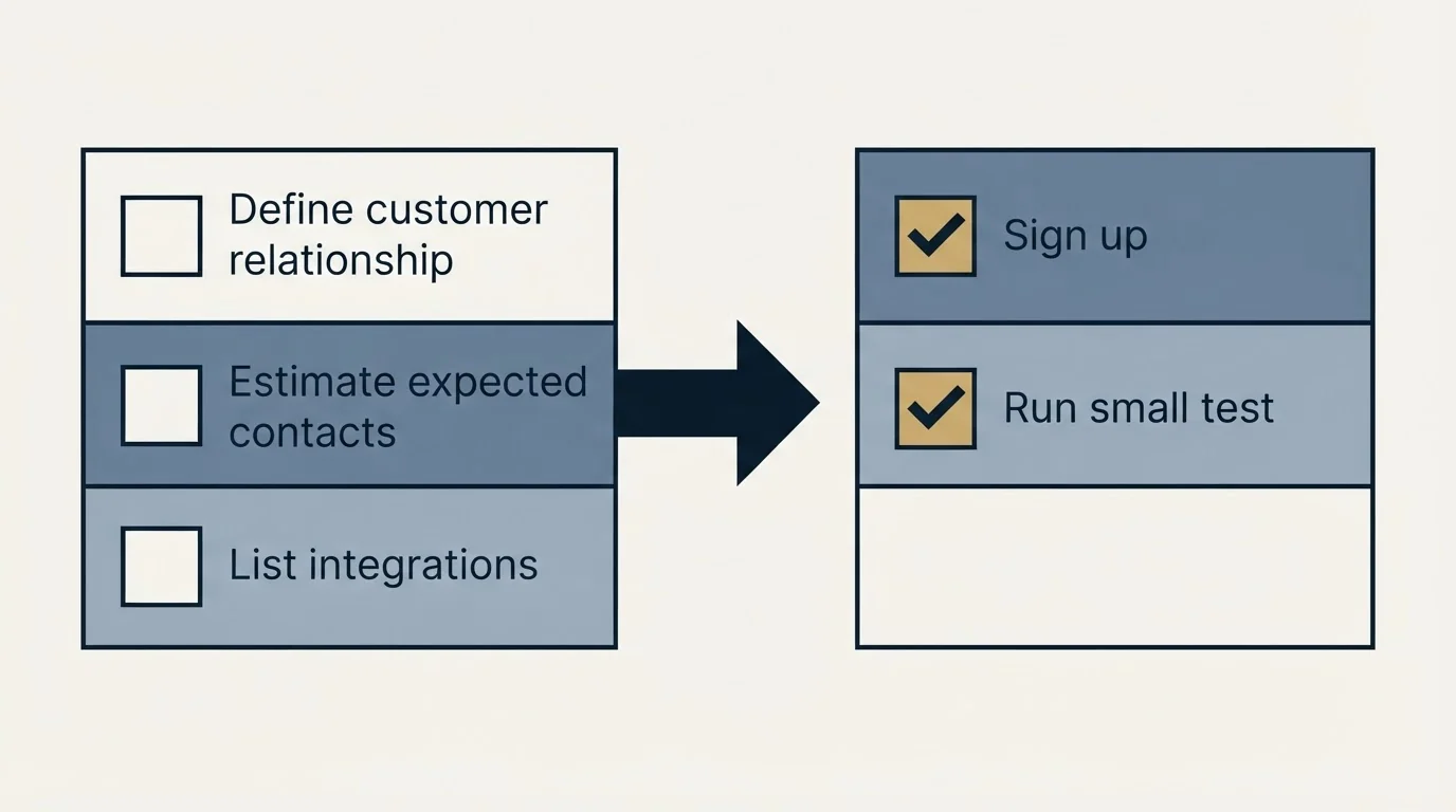 Before-and-after steps: Getting Started Checklist (Define customer relationship, Estimate expected contacts, List integrations, Sign up)