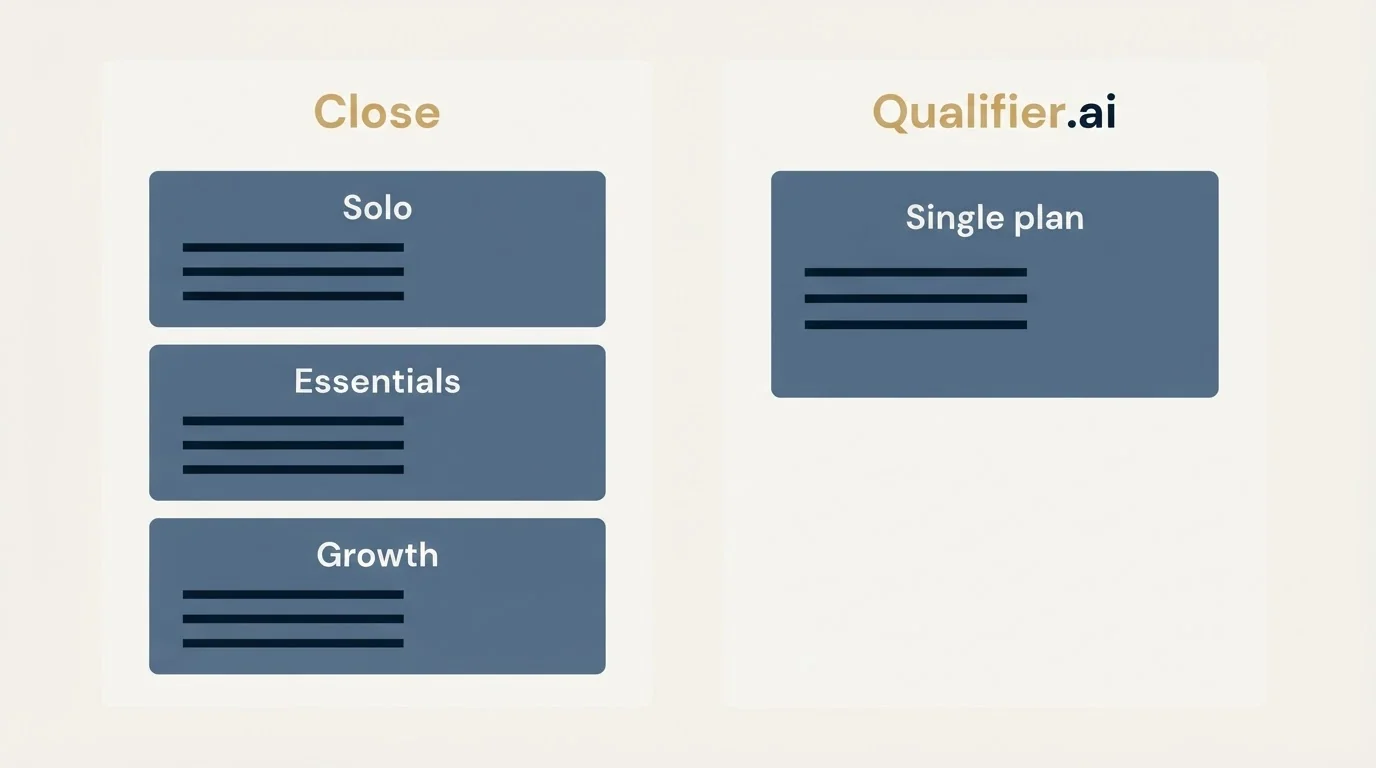 Pricing panels: Pricing Comparison (Close, Qualifier.ai, Solo, Single plan)