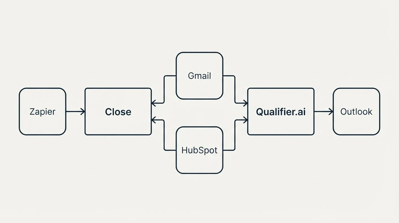 Integration schematic: Integration Ecosystem (Close, Qualifier.ai, Gmail, HubSpot)