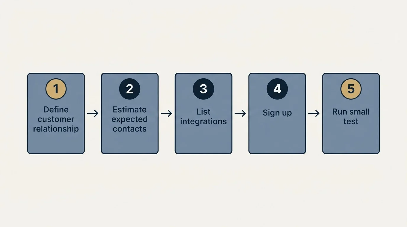 Step sequence: Getting Started Checklist (Define customer relationship, Estimate expected contacts, List integrations, Sign up)