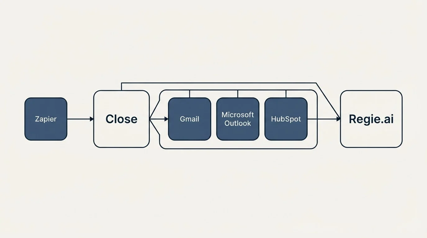 Integration schematic: Integration Ecosystem (Close, Regie.ai, Gmail, Microsoft Outlook)