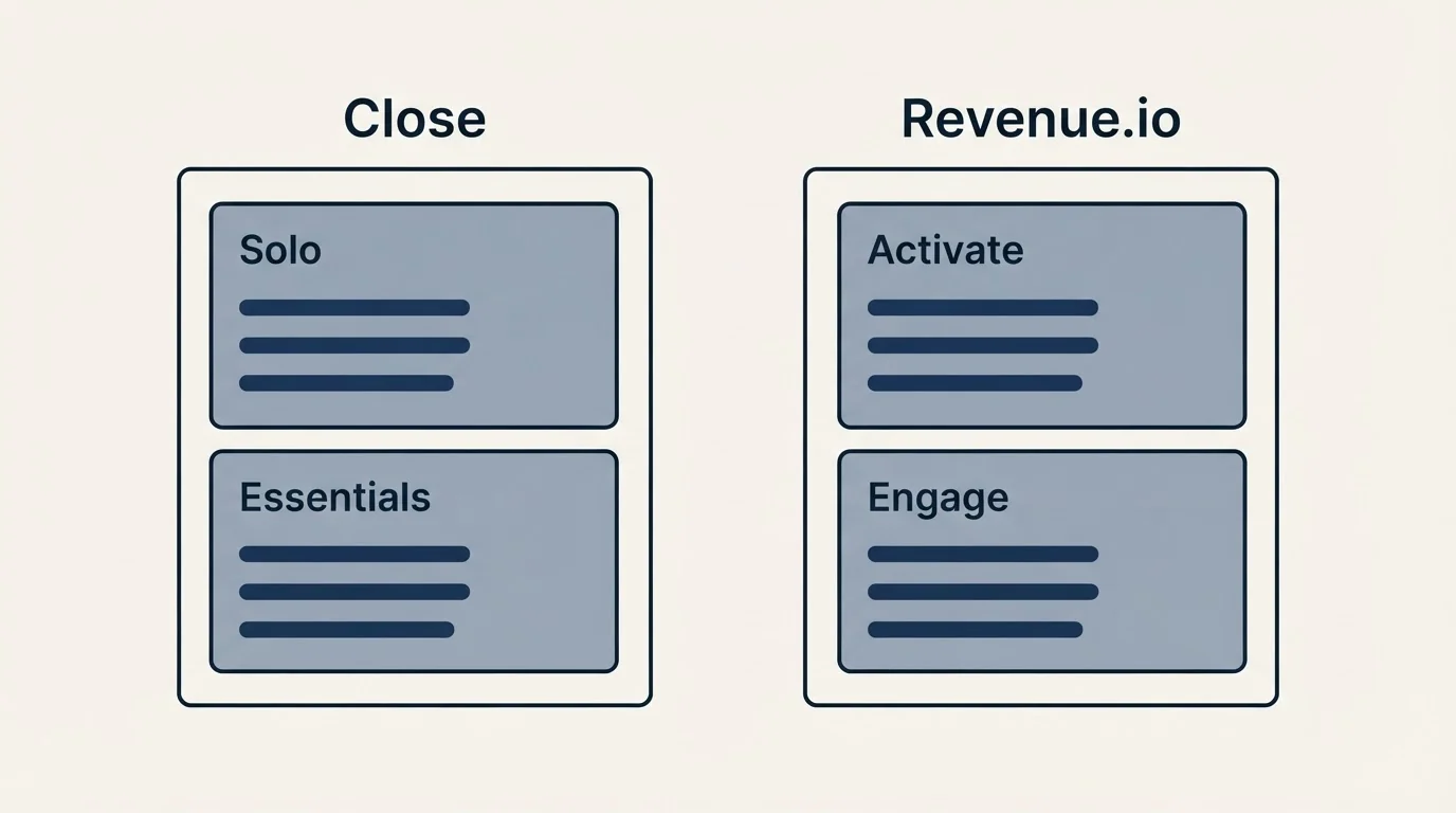 Pricing panels: Pricing Comparison (Close, Revenue.io, Solo, Activate)