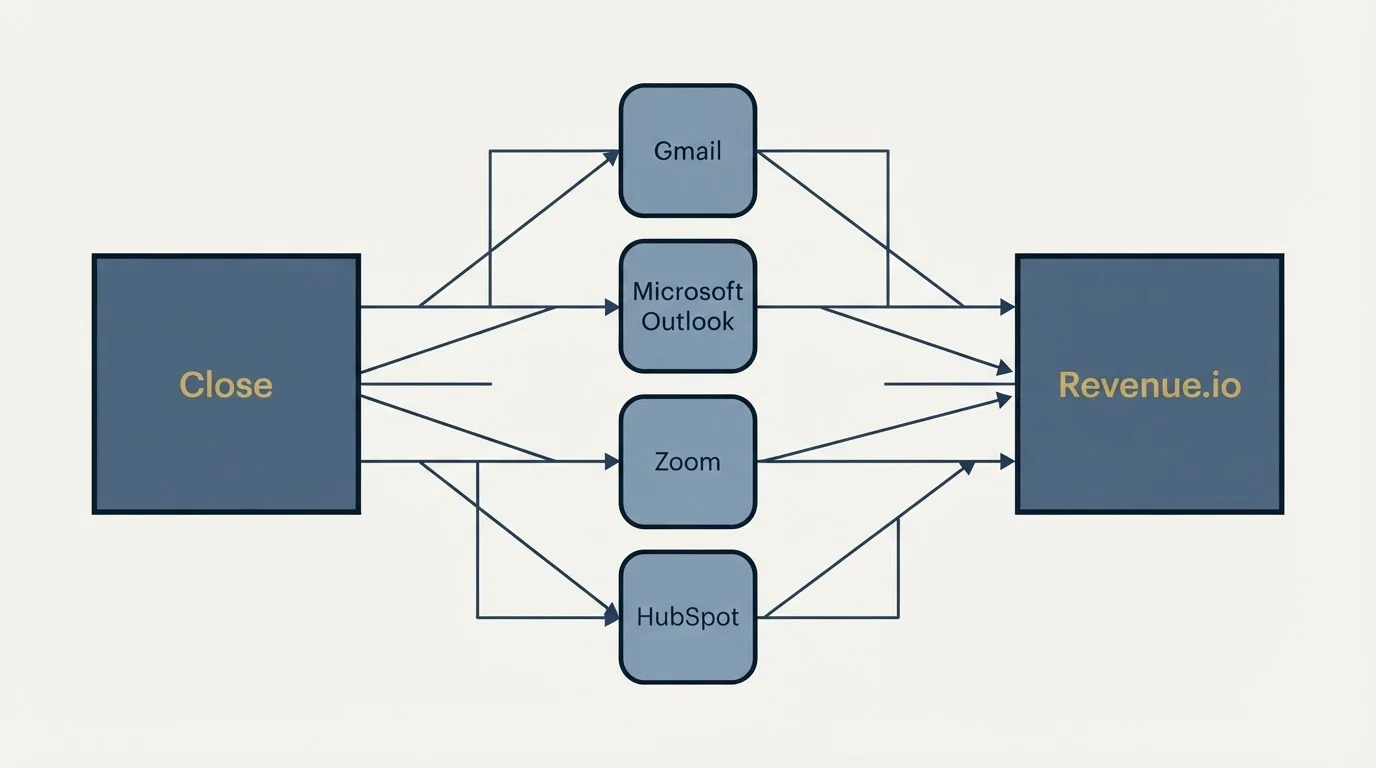 Integration flow: Integration Ecosystem (Close, Revenue.io, Gmail, Microsoft Outlook)